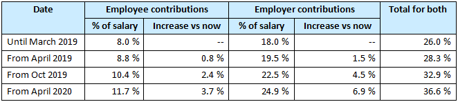 Table of proposed USS contribution increases in 3 steps