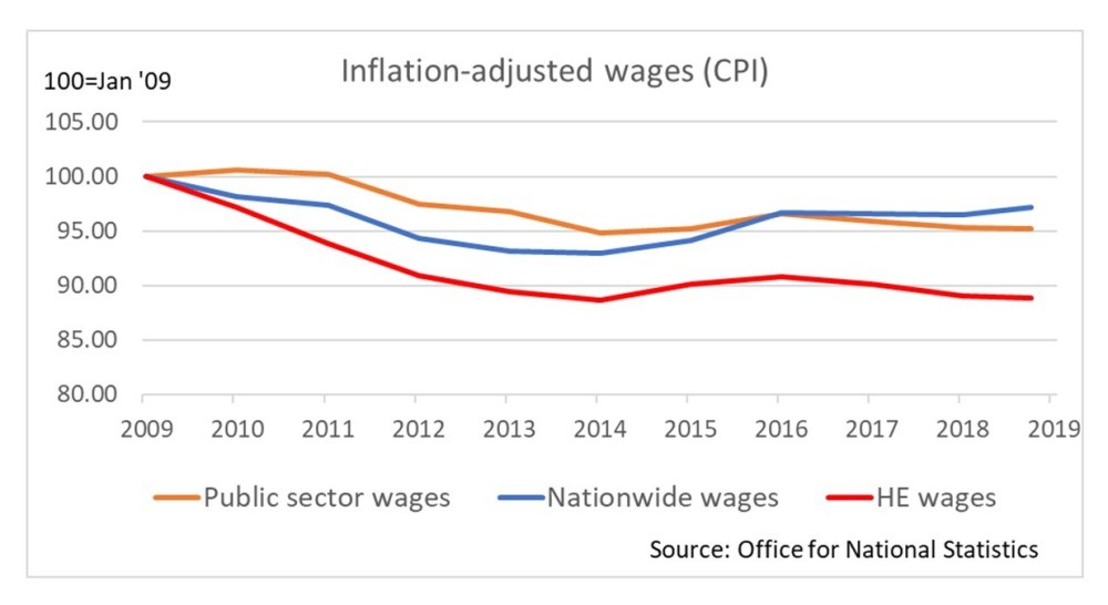 HE, public sector, inflation adjusted wages from 2009