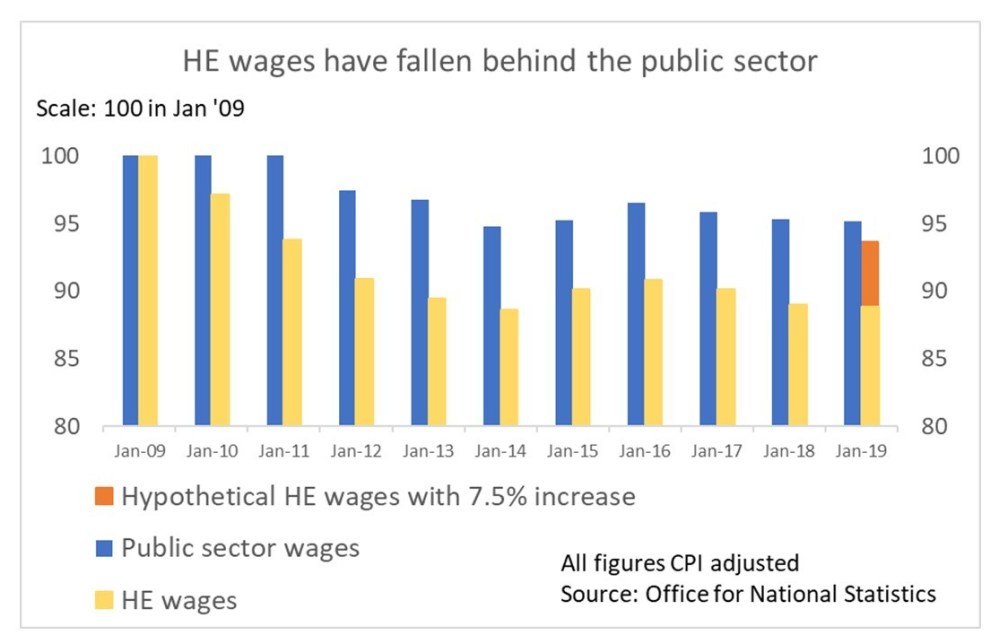 HE sector 7.5_ raise vs public sector pay