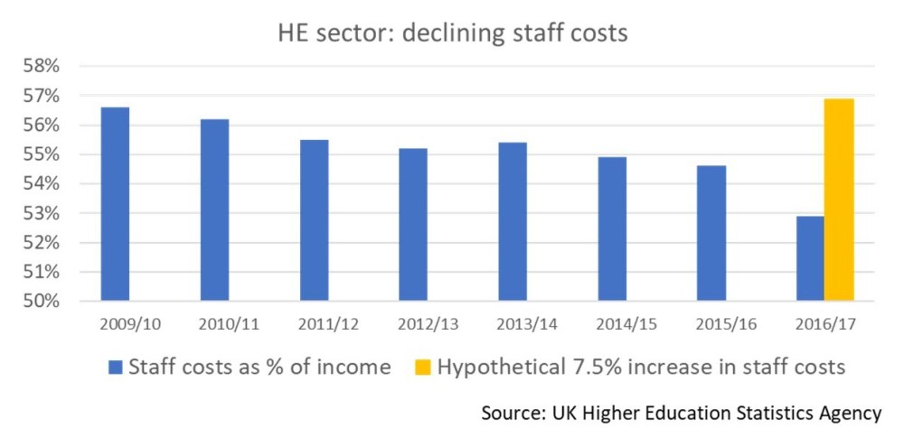 HE sector 7._ raise in staff costs
